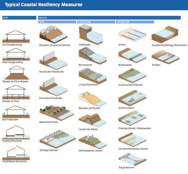 Typical Coastal Resiliency Measures-NYC Gov-Flooding-Hurricane