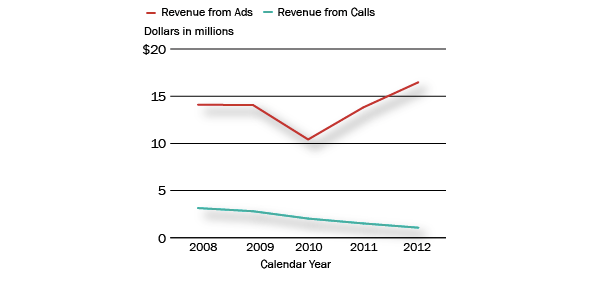 ad revenue-pay phones-new york city-independent budget office-untapped cities