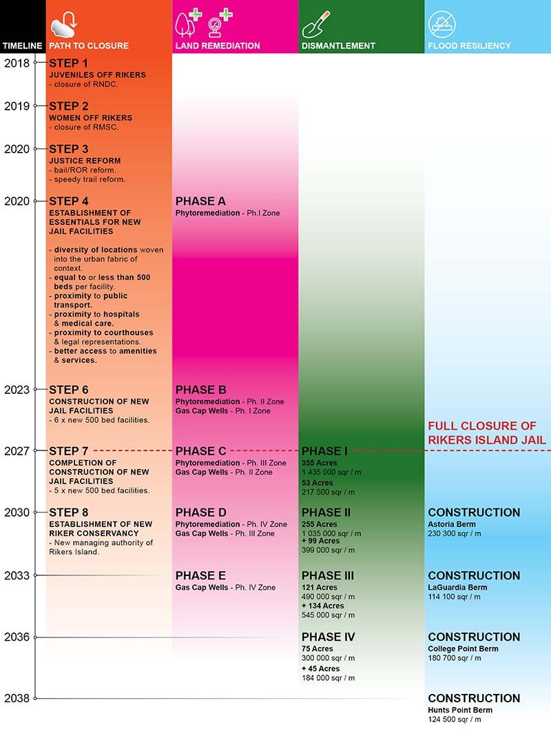 New Rikers Timeline-Mark-Henry Decrausaz-Columbia University GSAPP-NYC-2