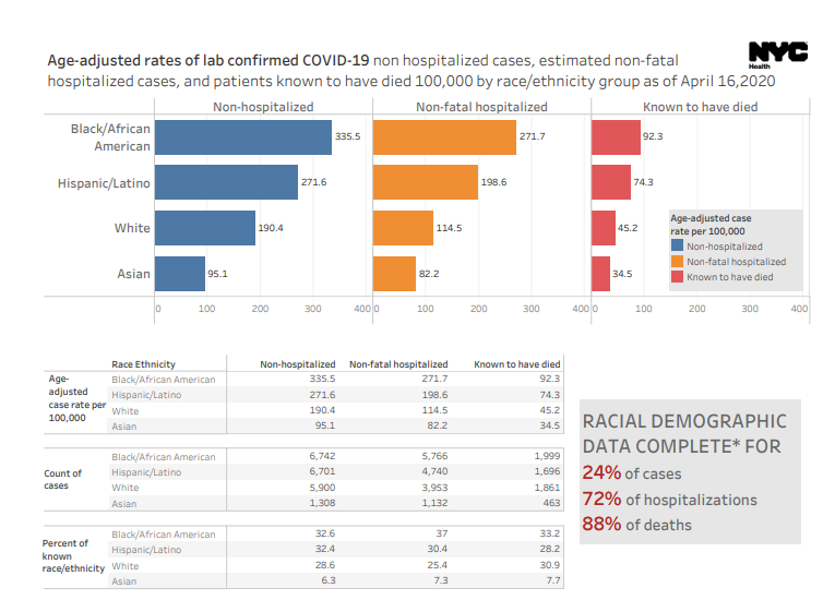 NYC Department of Health Race Data