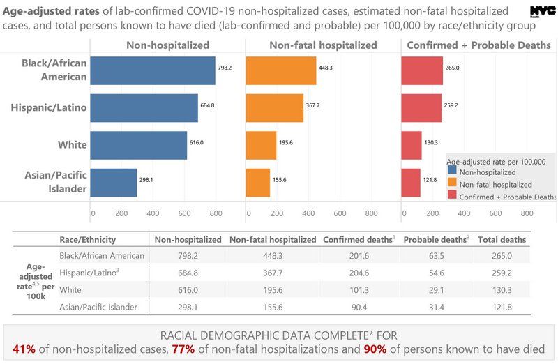 covid 19 deaths by race and ethnicity in nyc