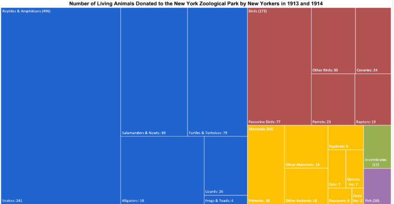 Donation data chart