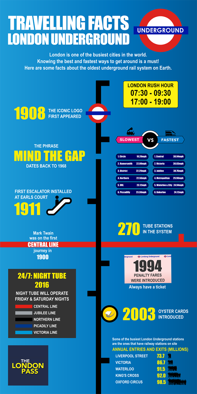 London Underground-London Pass-Infographic Fun Facts-Tube