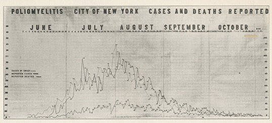 1916 New York Polio Epidemic CHart