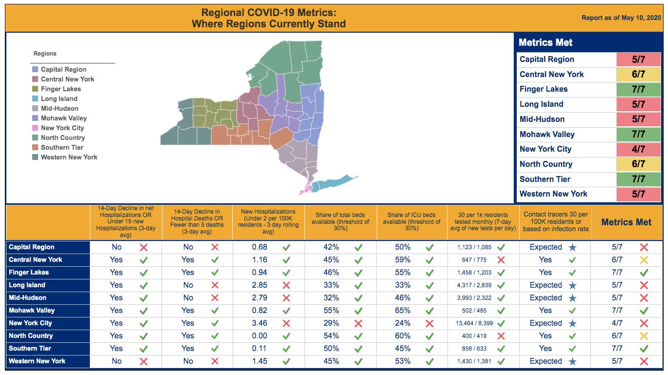 Governor Cuomo NYForward Regional Monitoring Dashboard