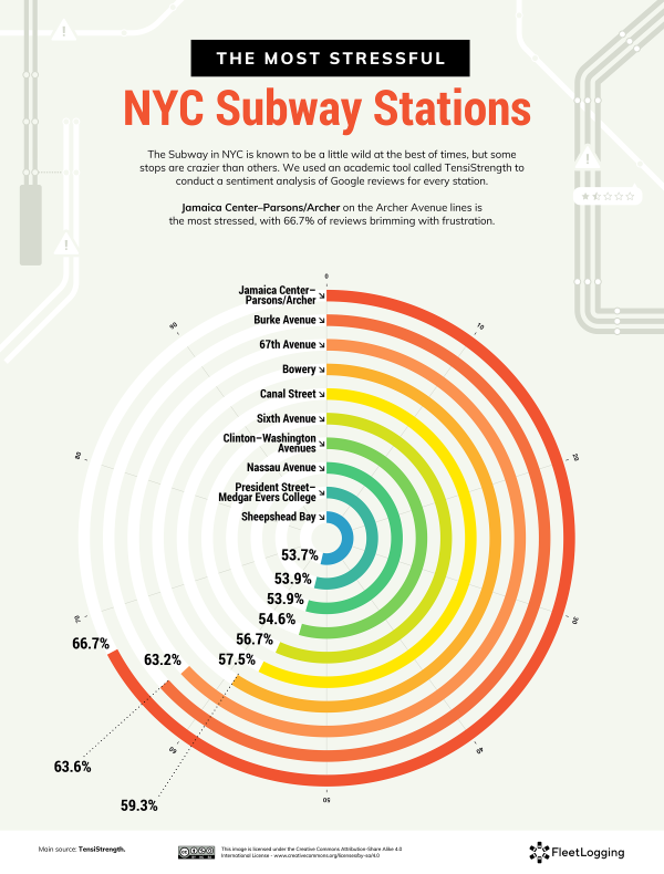 What Is Nyc S Most Stressful Subway Station Untapped New York