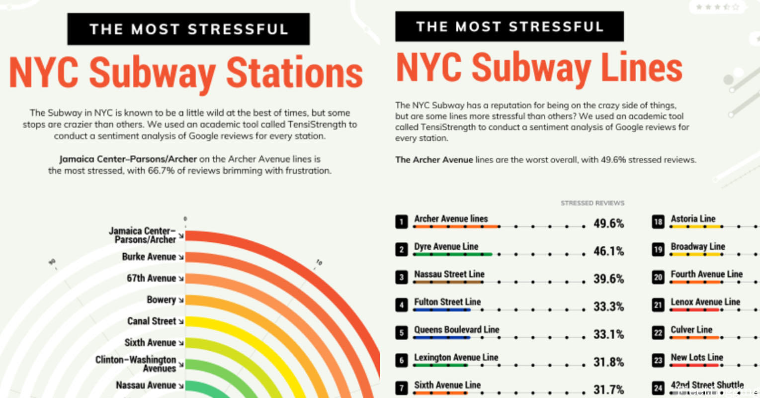 most stressful subway